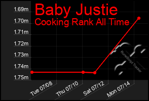 Total Graph of Baby Justie
