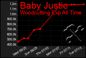 Total Graph of Baby Justie