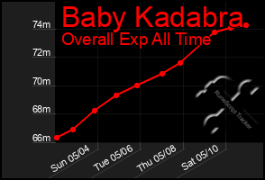 Total Graph of Baby Kadabra