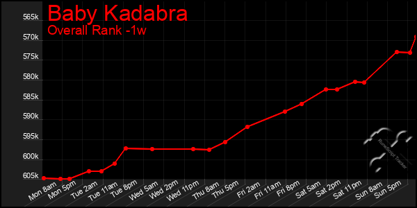 1 Week Graph of Baby Kadabra