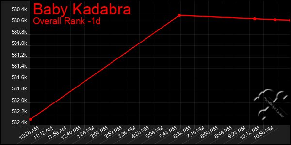Last 24 Hours Graph of Baby Kadabra