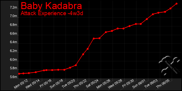 Last 31 Days Graph of Baby Kadabra
