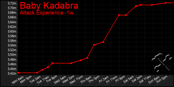 Last 7 Days Graph of Baby Kadabra