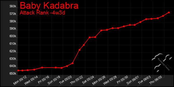 Last 31 Days Graph of Baby Kadabra