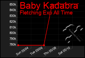 Total Graph of Baby Kadabra
