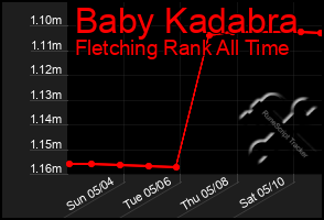 Total Graph of Baby Kadabra