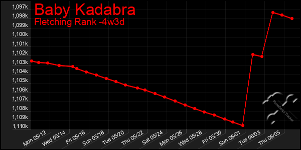 Last 31 Days Graph of Baby Kadabra