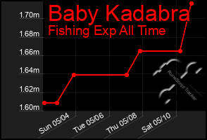 Total Graph of Baby Kadabra