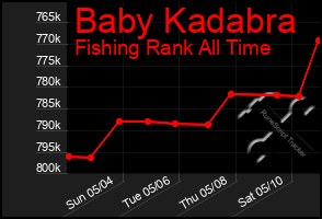Total Graph of Baby Kadabra