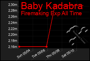 Total Graph of Baby Kadabra