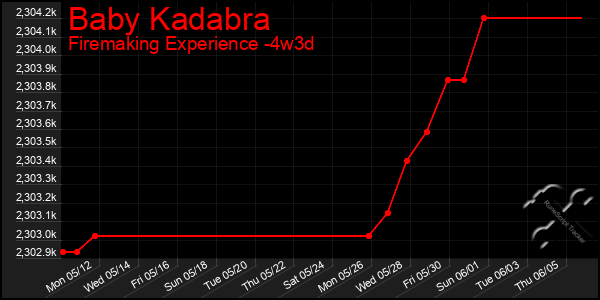 Last 31 Days Graph of Baby Kadabra