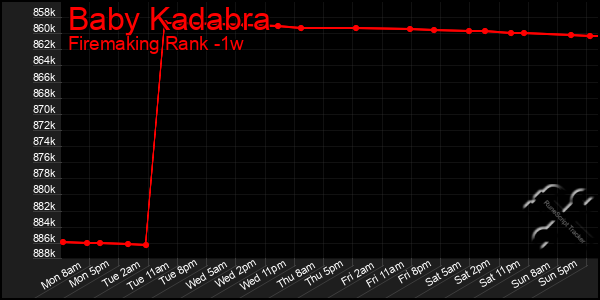 Last 7 Days Graph of Baby Kadabra