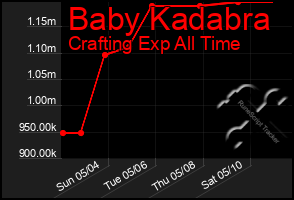 Total Graph of Baby Kadabra