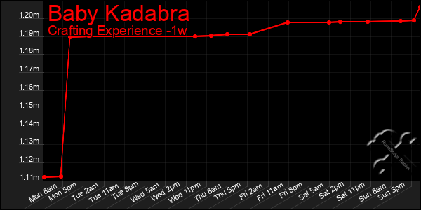 Last 7 Days Graph of Baby Kadabra