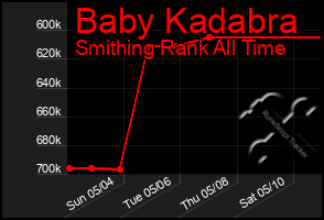 Total Graph of Baby Kadabra