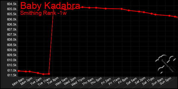 Last 7 Days Graph of Baby Kadabra