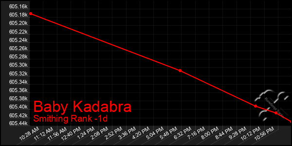 Last 24 Hours Graph of Baby Kadabra