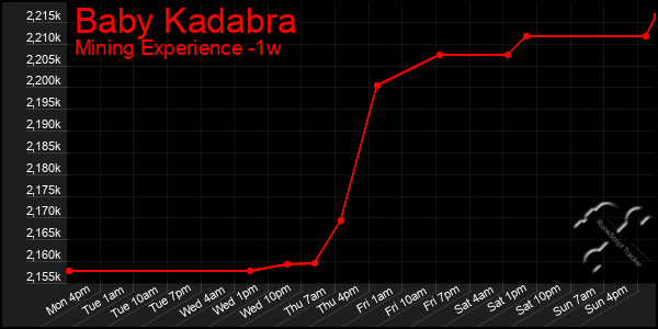 Last 7 Days Graph of Baby Kadabra