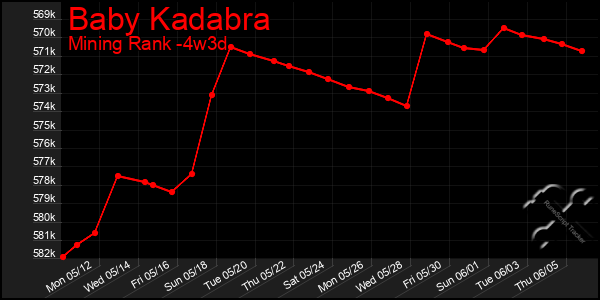 Last 31 Days Graph of Baby Kadabra