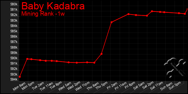 Last 7 Days Graph of Baby Kadabra
