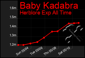 Total Graph of Baby Kadabra