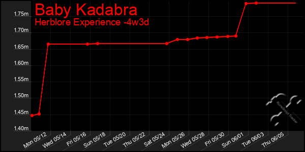 Last 31 Days Graph of Baby Kadabra