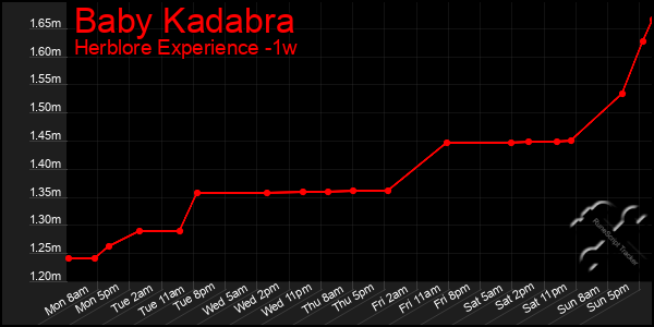 Last 7 Days Graph of Baby Kadabra