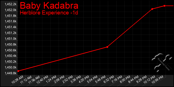 Last 24 Hours Graph of Baby Kadabra