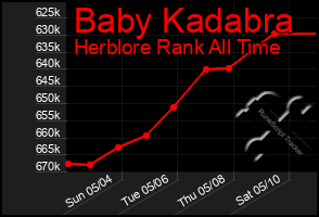 Total Graph of Baby Kadabra