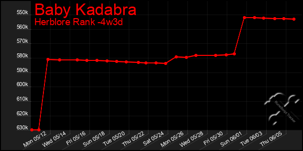 Last 31 Days Graph of Baby Kadabra