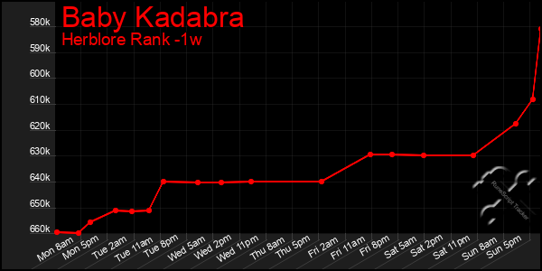 Last 7 Days Graph of Baby Kadabra