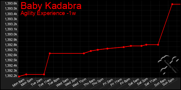 Last 7 Days Graph of Baby Kadabra