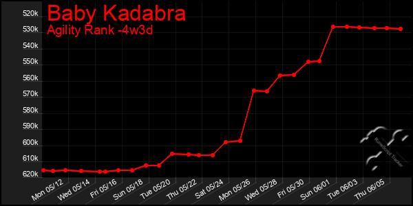 Last 31 Days Graph of Baby Kadabra