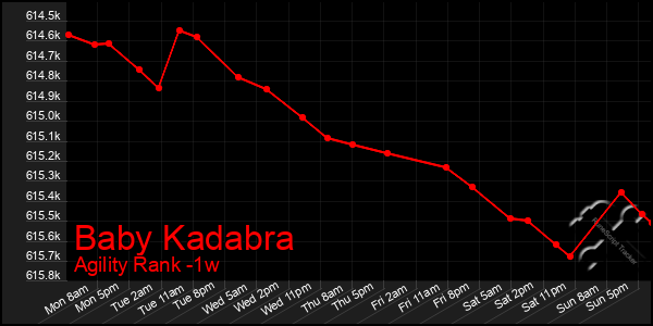 Last 7 Days Graph of Baby Kadabra