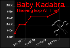 Total Graph of Baby Kadabra