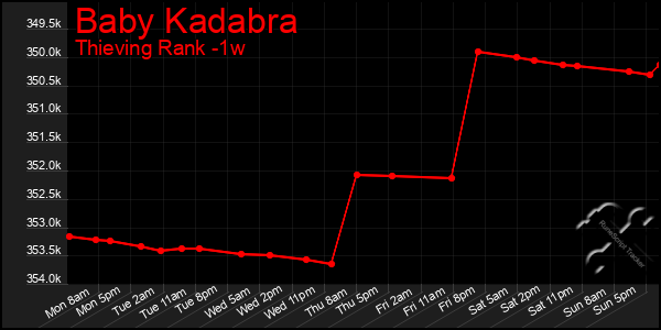 Last 7 Days Graph of Baby Kadabra
