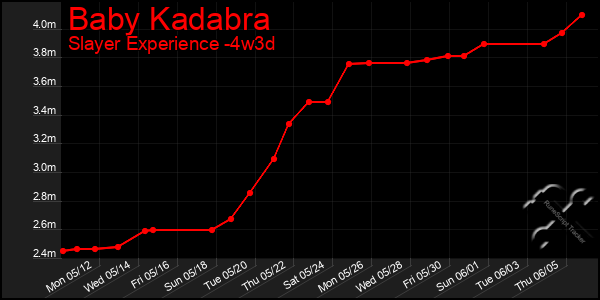 Last 31 Days Graph of Baby Kadabra