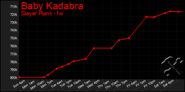 Last 7 Days Graph of Baby Kadabra
