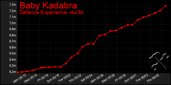 Last 31 Days Graph of Baby Kadabra