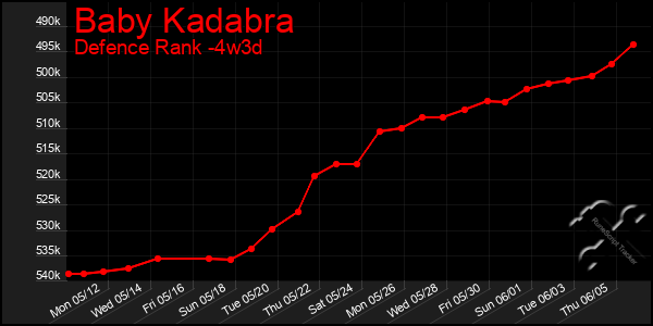 Last 31 Days Graph of Baby Kadabra