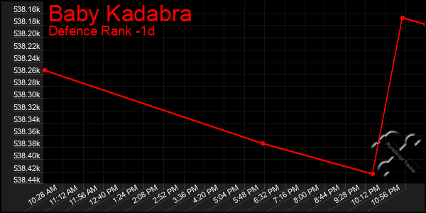Last 24 Hours Graph of Baby Kadabra