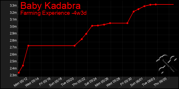 Last 31 Days Graph of Baby Kadabra
