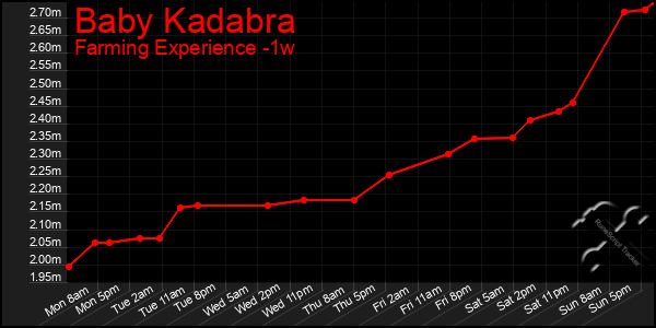 Last 7 Days Graph of Baby Kadabra