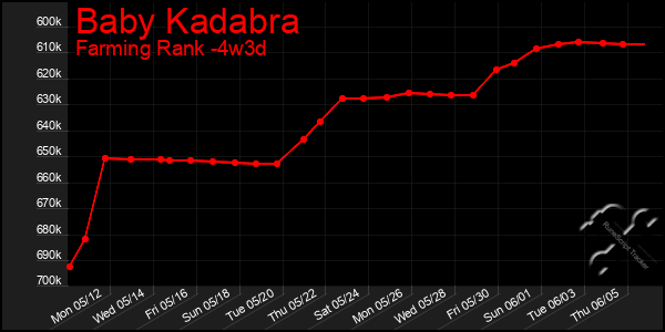 Last 31 Days Graph of Baby Kadabra