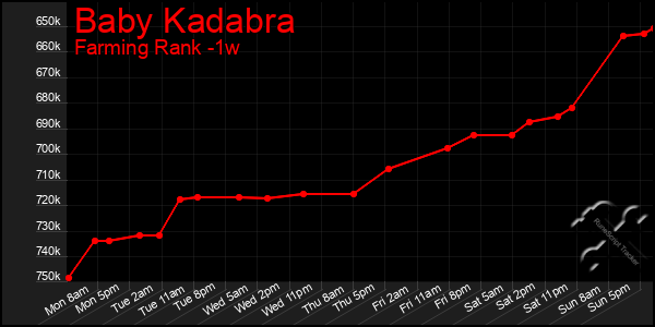 Last 7 Days Graph of Baby Kadabra