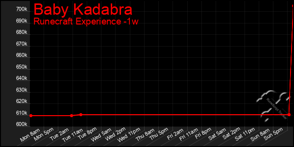 Last 7 Days Graph of Baby Kadabra