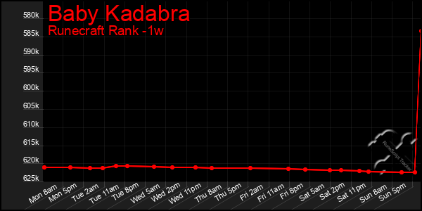 Last 7 Days Graph of Baby Kadabra