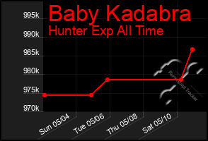 Total Graph of Baby Kadabra