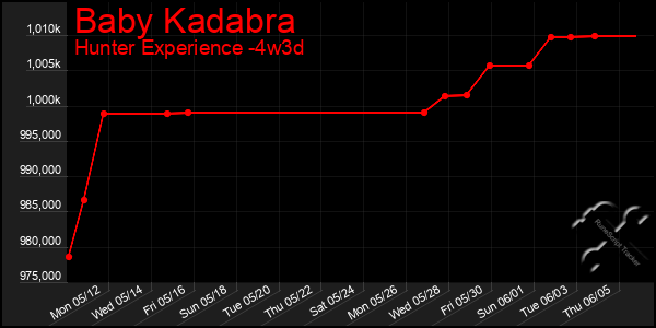 Last 31 Days Graph of Baby Kadabra