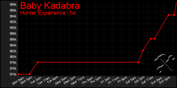 Last 7 Days Graph of Baby Kadabra